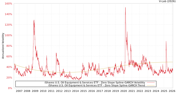 graph of iShares U.S. Oil Equipment & Services ETF S0GARCH