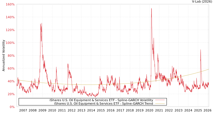 graph of iShares U.S. Oil Equipment & Services ETF SGARCH