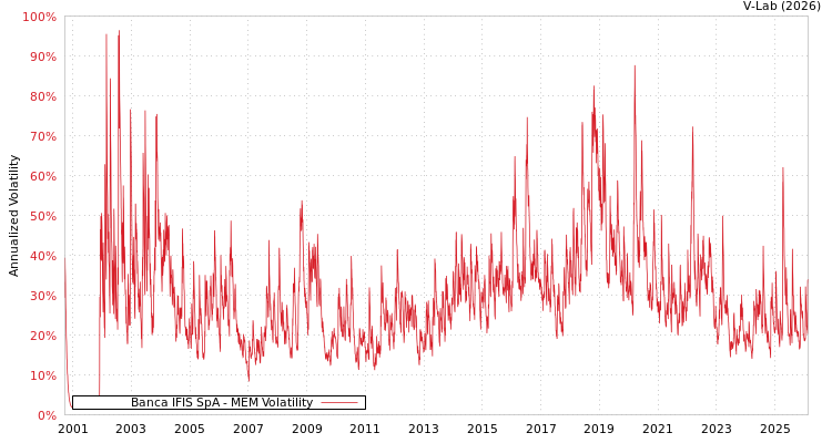 graph of Banca IFIS SpA MEM
