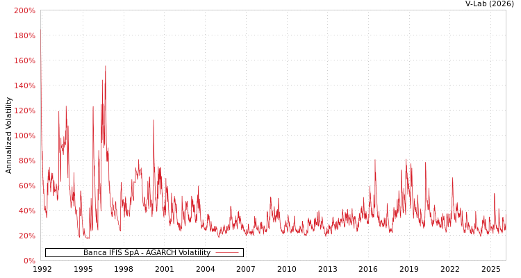 graph of Banca IFIS SpA AGARCH