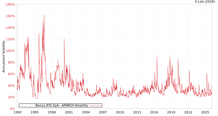graph of Banca IFIS SpA APARCH