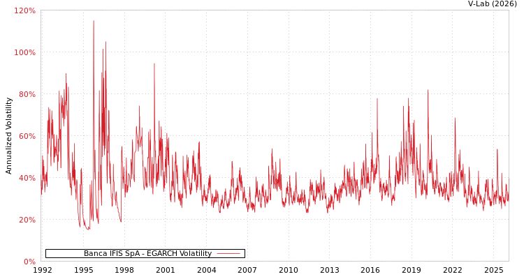 graph of Banca IFIS SpA EGARCH