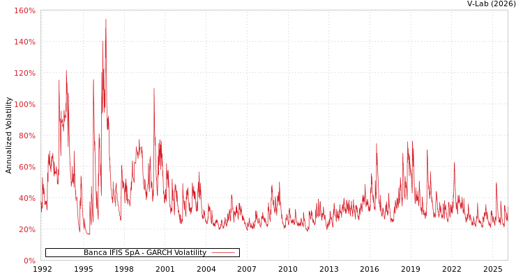 graph of Banca IFIS SpA GARCH
