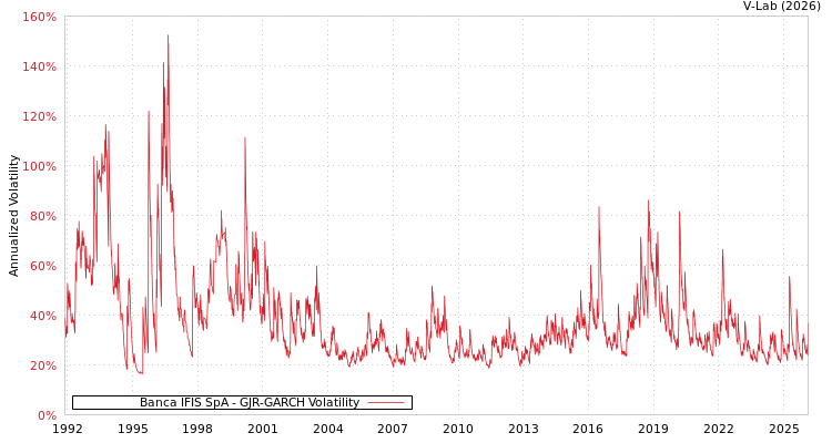 graph of Banca IFIS SpA GJR-GARCH