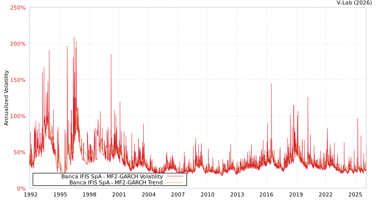 graph of Banca IFIS SpA MF2-GARCH
