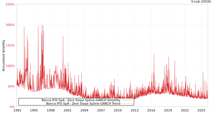 graph of Banca IFIS SpA S0GARCH