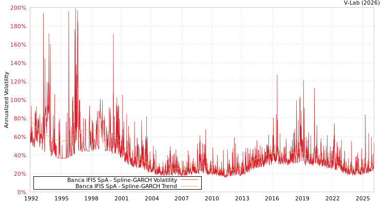 graph of Banca IFIS SpA SGARCH