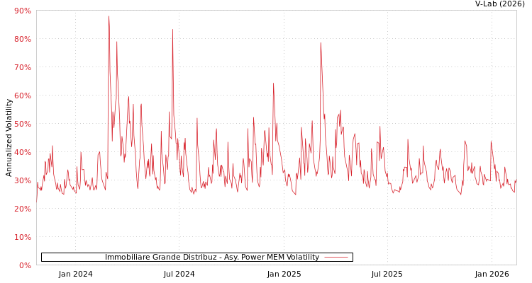 graph of Immobiliare Grande Distribuz APMEM
