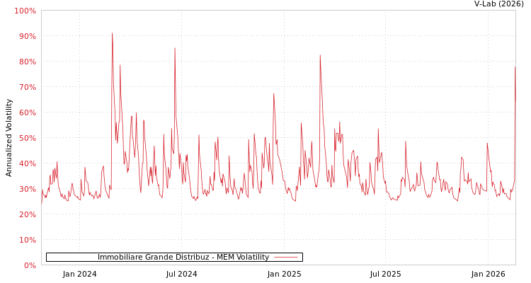 graph of Immobiliare Grande Distribuz MEM