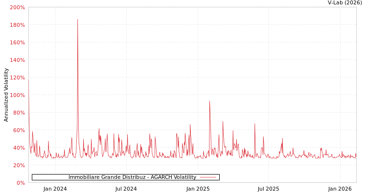 graph of Immobiliare Grande Distribuz AGARCH