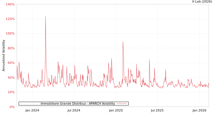 graph of Immobiliare Grande Distribuz APARCH