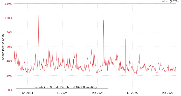 graph of Immobiliare Grande Distribuz EGARCH