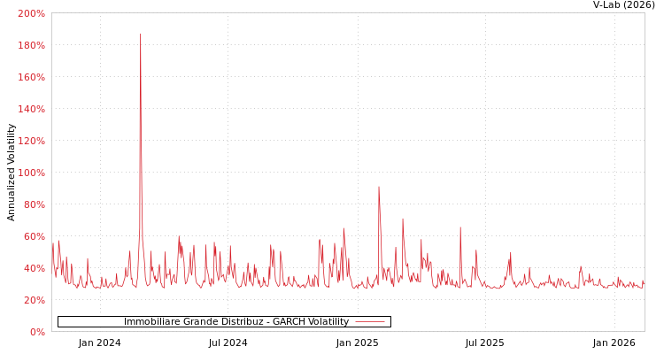 graph of Immobiliare Grande Distribuz GARCH