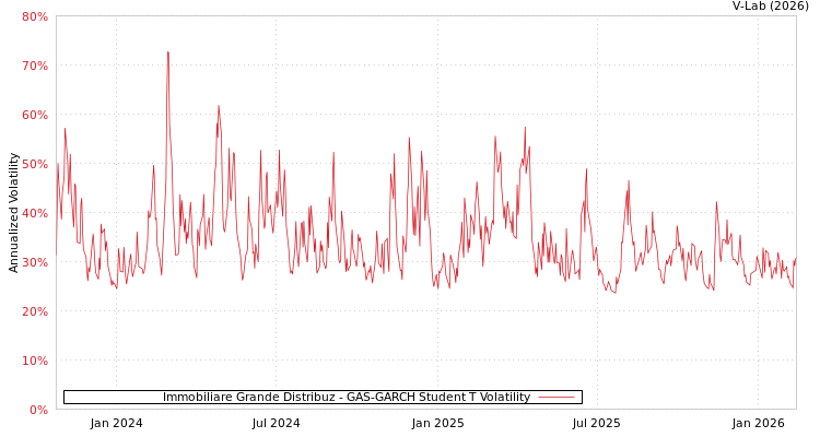 graph of Immobiliare Grande Distribuz GAS-GARCH-T
