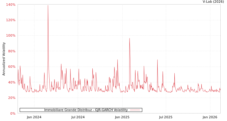 graph of Immobiliare Grande Distribuz GJR-GARCH