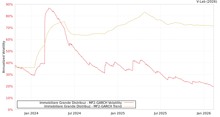 graph of Immobiliare Grande Distribuz MF2-GARCH