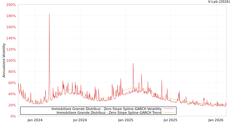 graph of Immobiliare Grande Distribuz S0GARCH