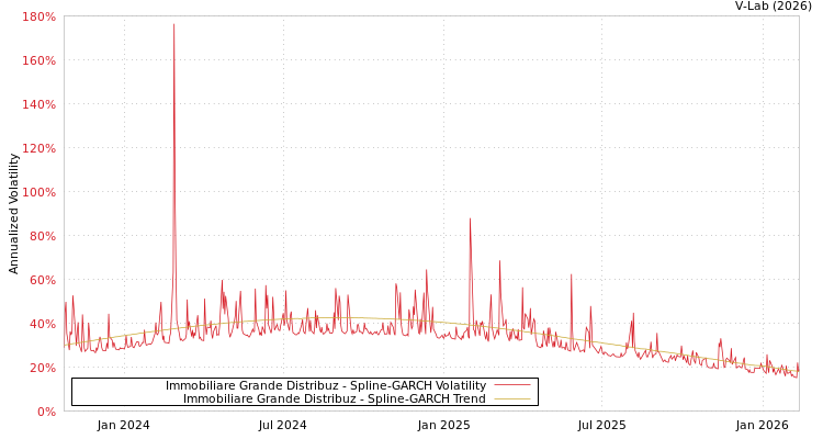 graph of Immobiliare Grande Distribuz SGARCH