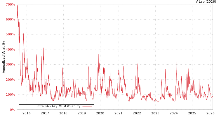 graph of Infra SA AMEM
