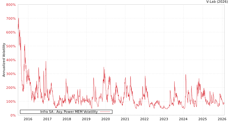 graph of Infra SA APMEM