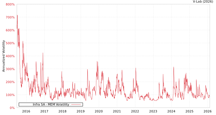 graph of Infra SA MEM