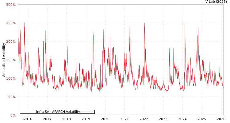 graph of Infra SA APARCH