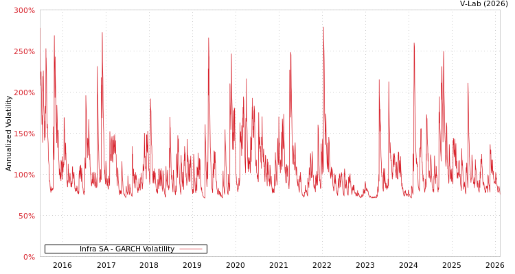 graph of Infra SA GARCH
