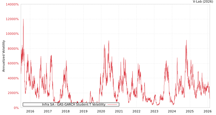 graph of Infra SA GAS-GARCH-T