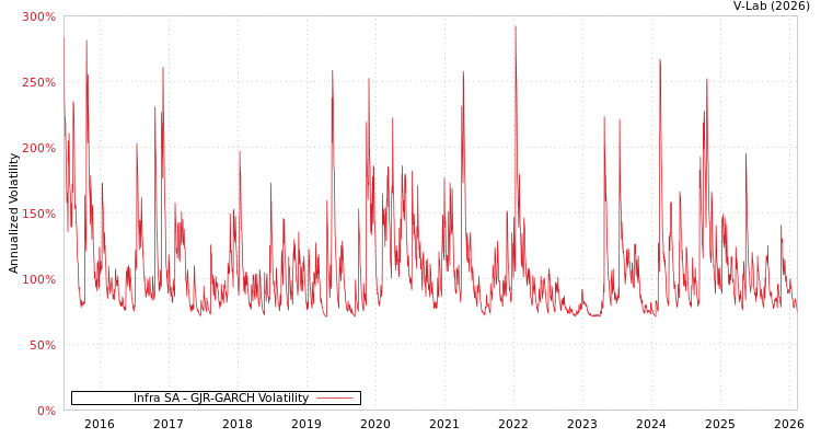 graph of Infra SA GJR-GARCH