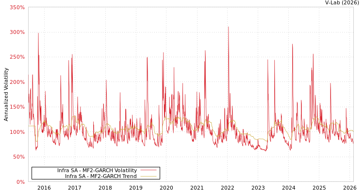 graph of Infra SA MF2-GARCH