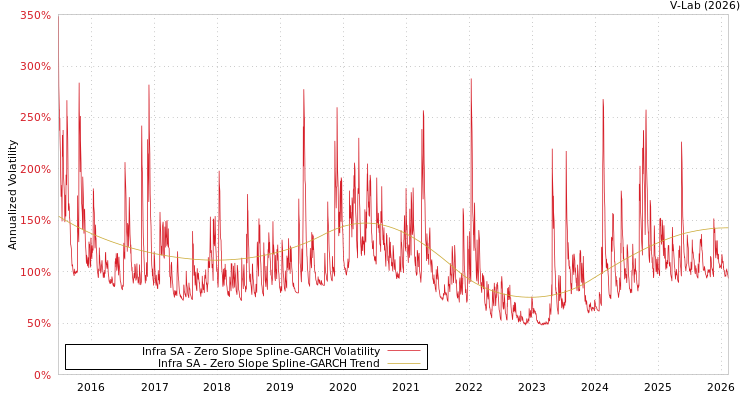 graph of Infra SA S0GARCH