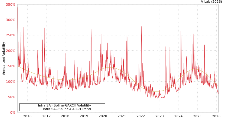 graph of Infra SA SGARCH