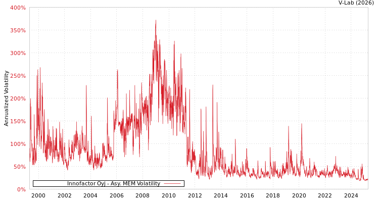 graph of Innofactor Oyj AMEM