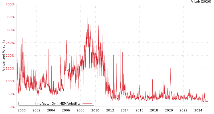 graph of Innofactor Oyj MEM