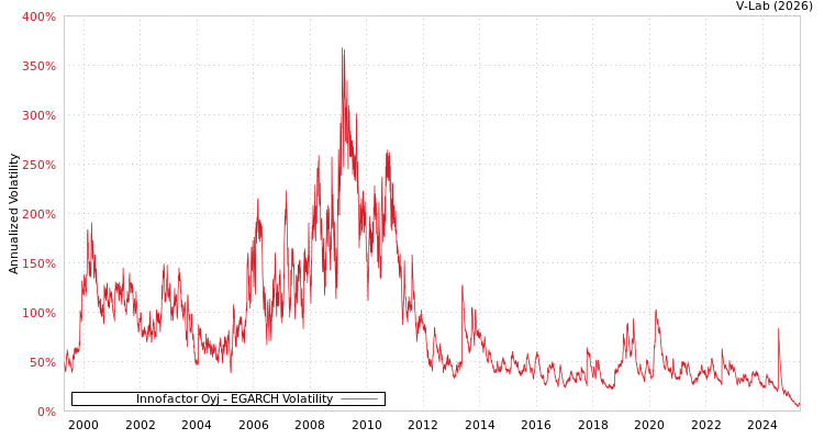 graph of Innofactor Oyj EGARCH