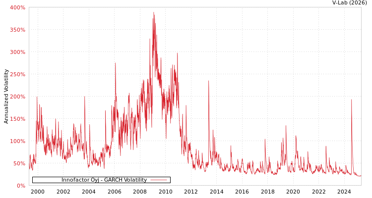 graph of Innofactor Oyj GARCH