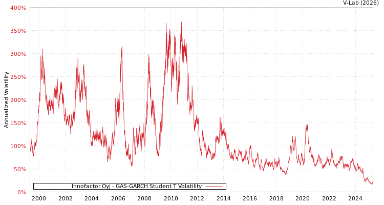graph of Innofactor Oyj GAS-GARCH-T