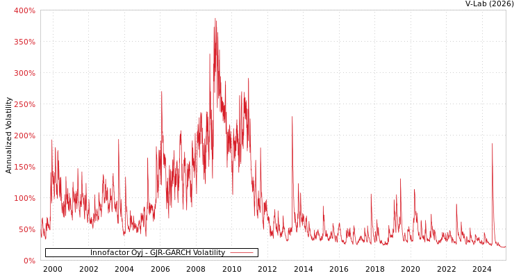 graph of Innofactor Oyj GJR-GARCH