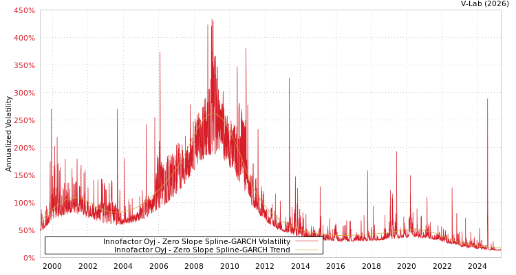 graph of Innofactor Oyj S0GARCH