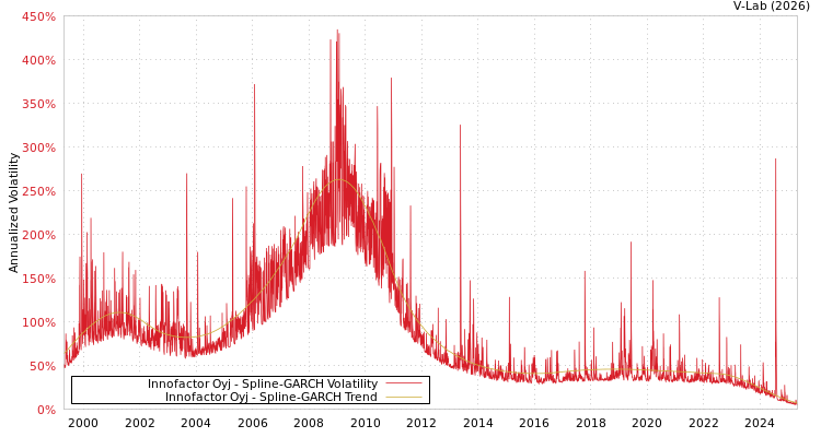 graph of Innofactor Oyj SGARCH