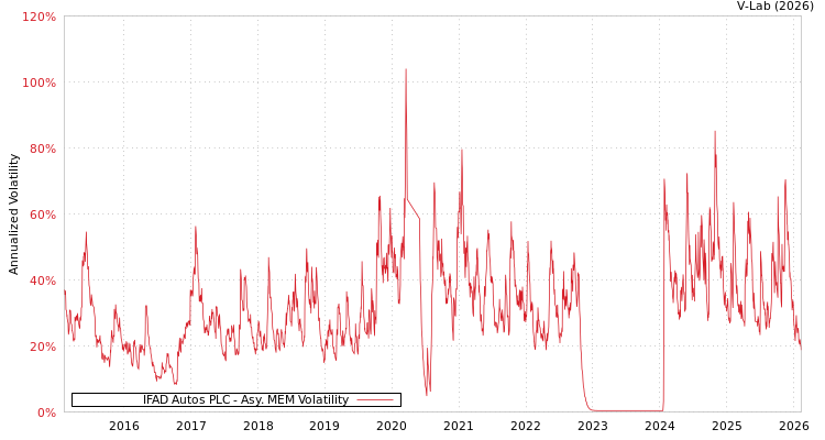 graph of IFAD Autos PLC AMEM