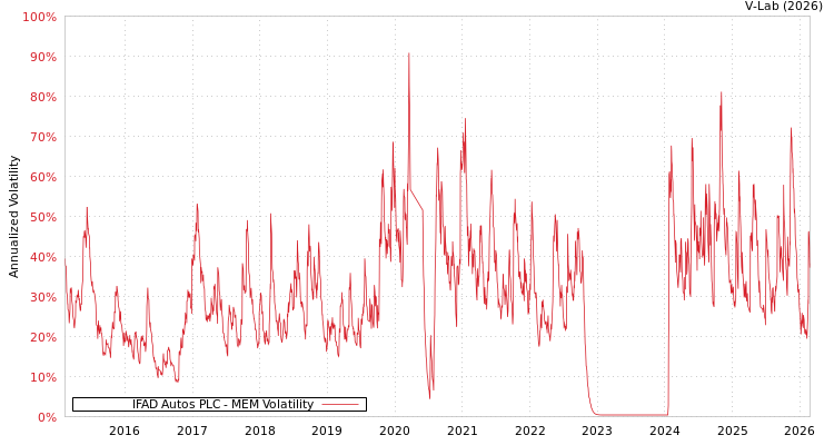 graph of IFAD Autos PLC MEM