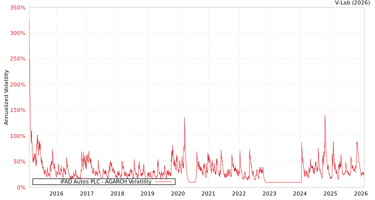 graph of IFAD Autos PLC AGARCH