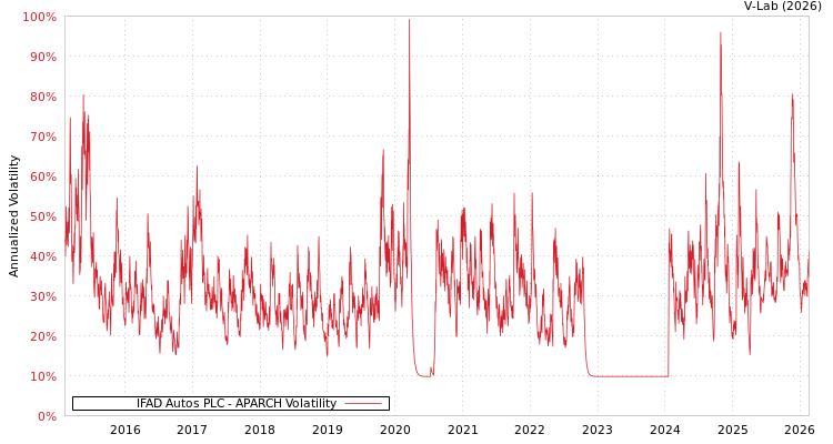 graph of IFAD Autos PLC APARCH
