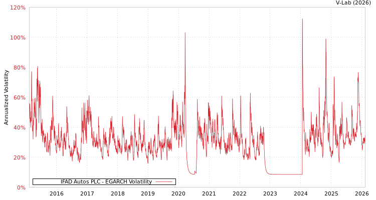 graph of IFAD Autos PLC EGARCH