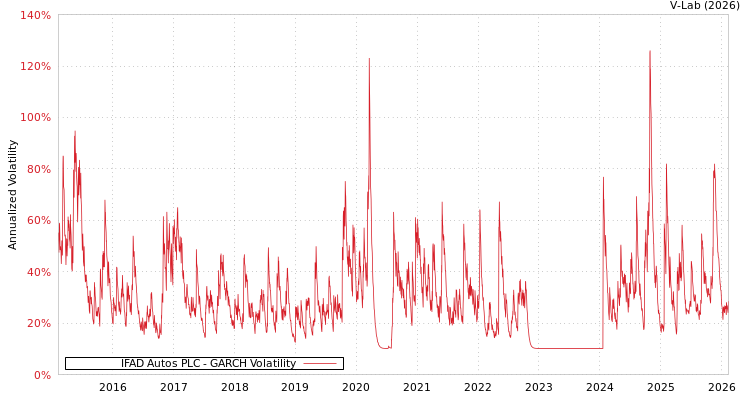 graph of IFAD Autos PLC GARCH