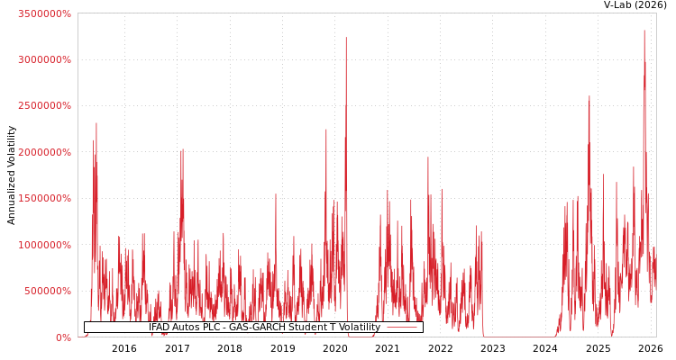 graph of IFAD Autos PLC GAS-GARCH-T