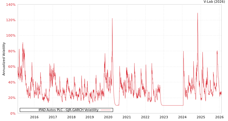 graph of IFAD Autos PLC GJR-GARCH