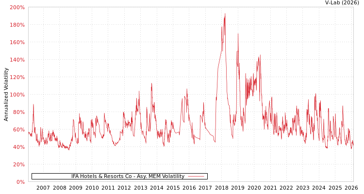 graph of IFA Hotels & Resorts Co AMEM