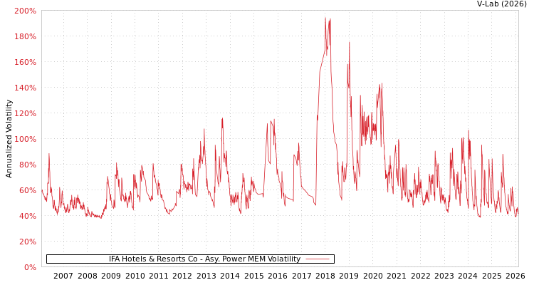 graph of IFA Hotels & Resorts Co APMEM